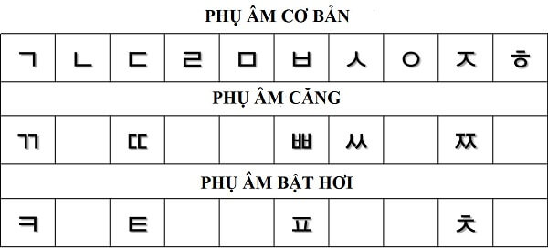 Bảng phụ âm trong tiếng Hàn