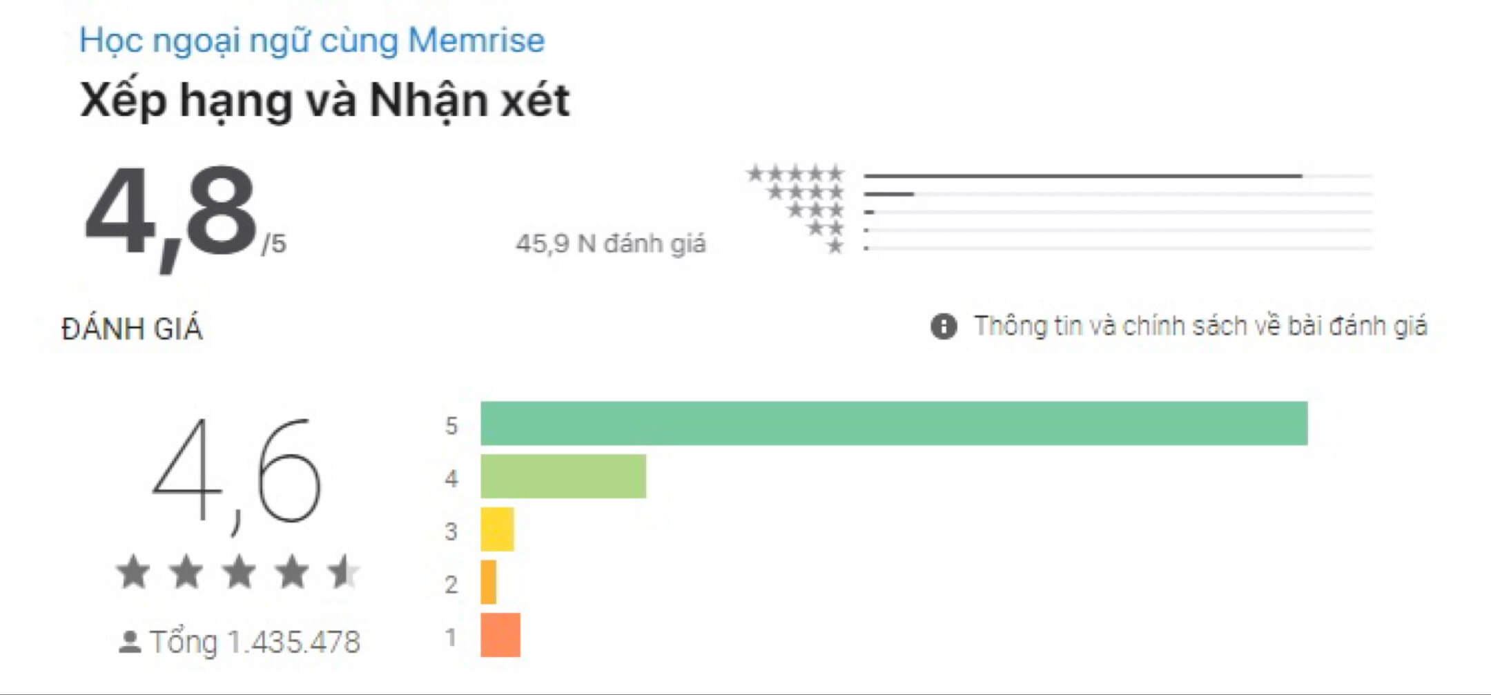Đánh giá của ứng dụng Memrise trên iOS và Android