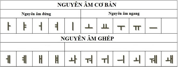 Bảng nguyên âm tiếng Hàn có phiên âm